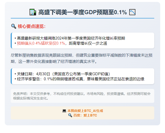 高盛下调美一季度GDP预期至0.1%