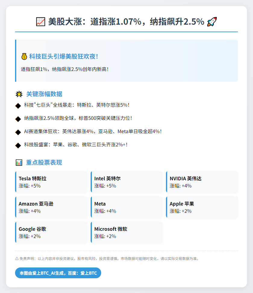 美股大涨：道指涨1.07%，纳指飙升2.5%