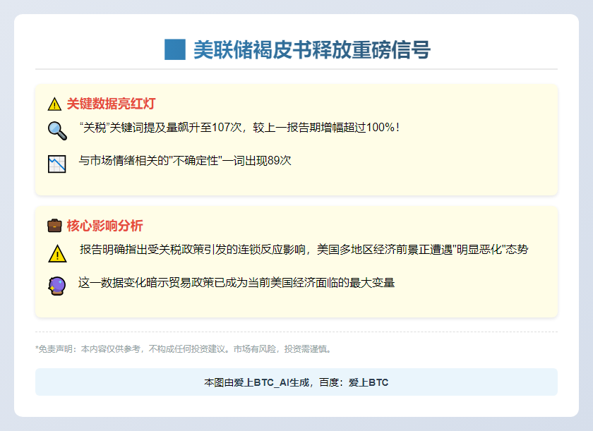 美联储褐皮书107次提及关税