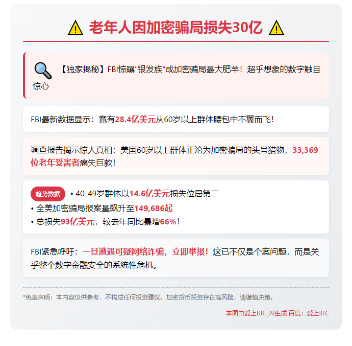 老年人因加密骗局损失30亿