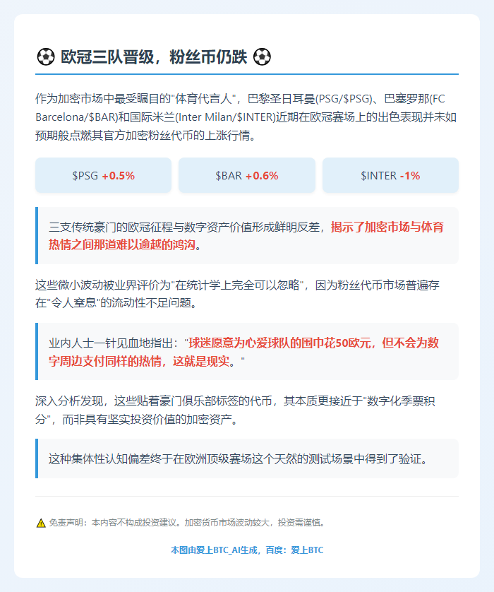 欧冠三队晋级，粉丝币仍跌