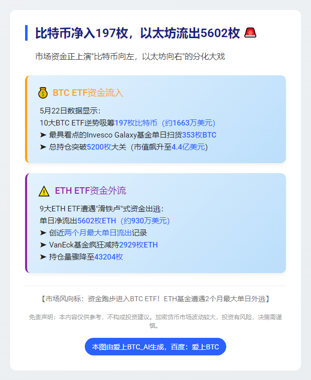 比特币净入197枚，以太坊流出5602枚