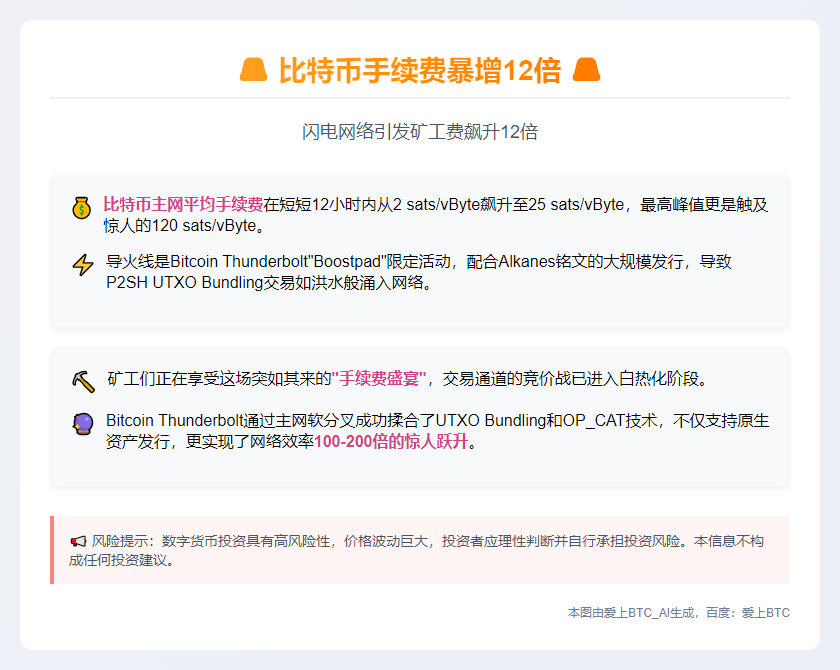 比特币手续费暴增12倍