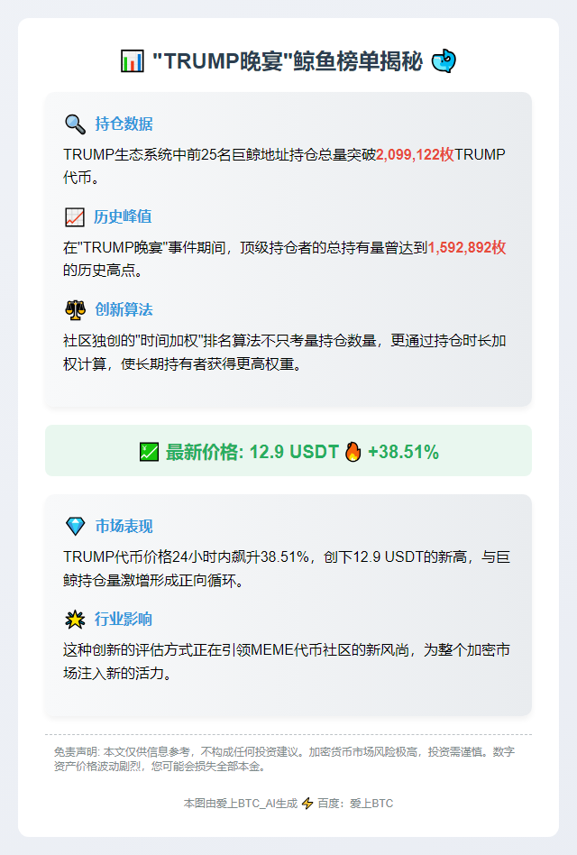 "TRUMP代币持仓量超200万枚"