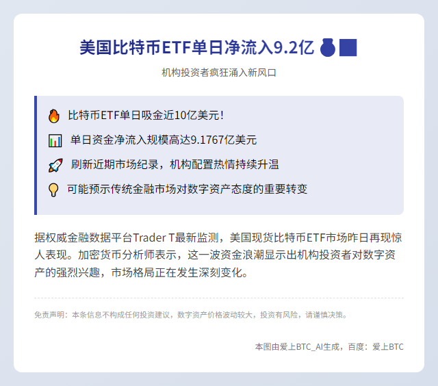 美国比特币ETF单日净流入9.2亿
