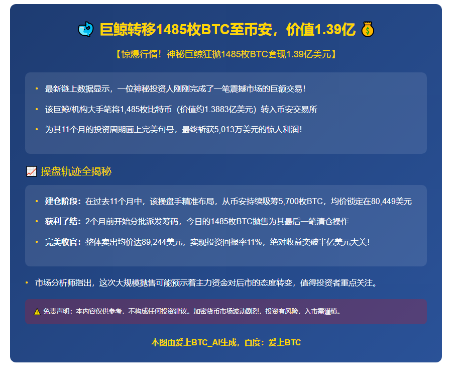 鲸鱼转移1485枚BTC至币安，价值1.39亿