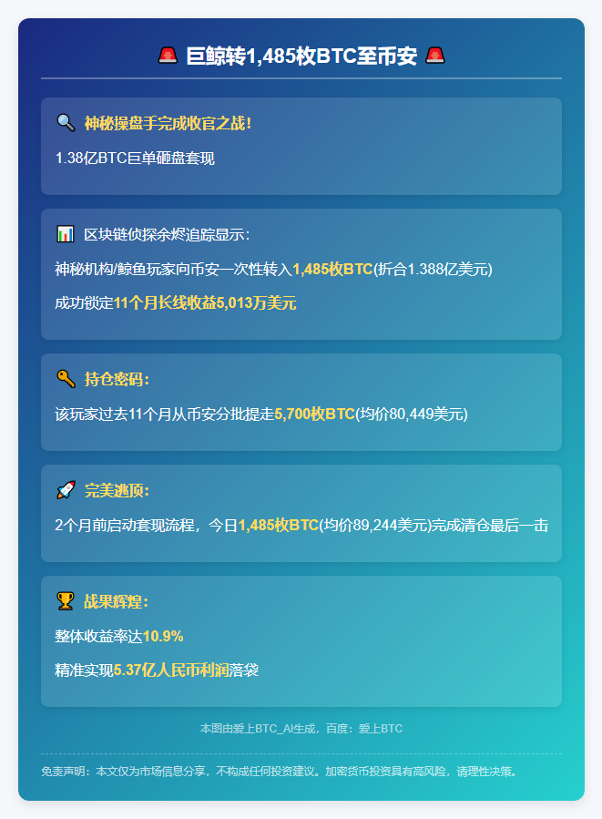 巨鲸转1485枚BTC至币安