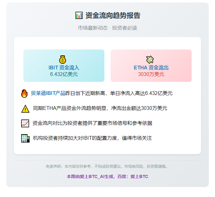 贝莱德IBIT吸金6.4亿 ETHA流出3030万