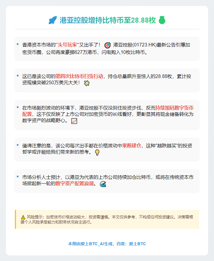 港亚控股增持比特币至28.88枚