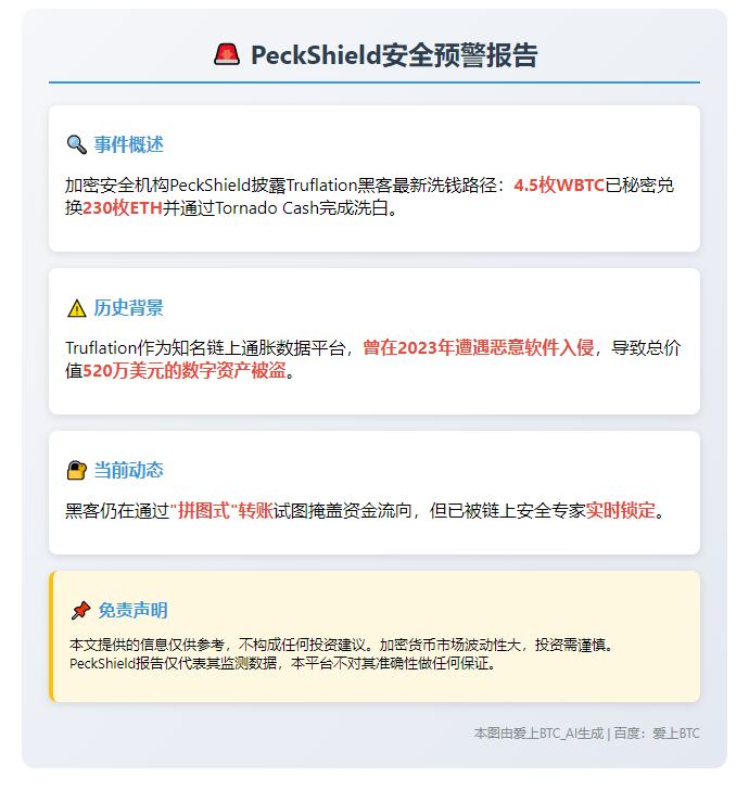 PeckShield：Truflation攻击者清洗4.5WBTC