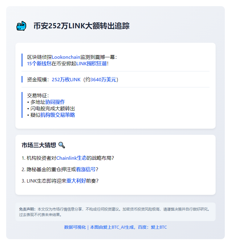 币安252万LINK大额转出，价值3643万美元