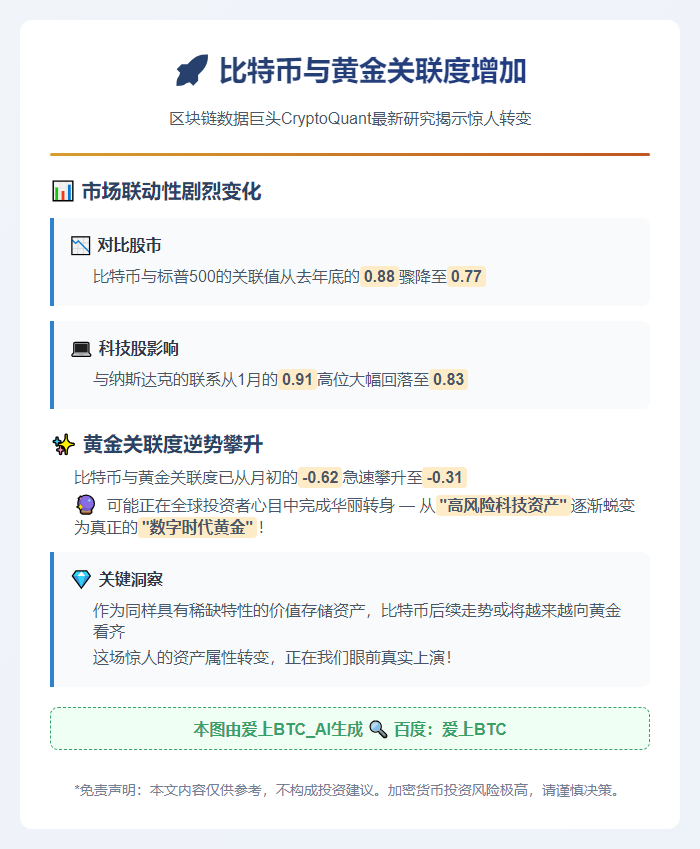比特币与黄金关联度增加