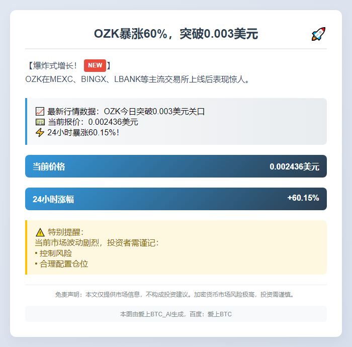 OZK暴涨60%，突破0.003美元