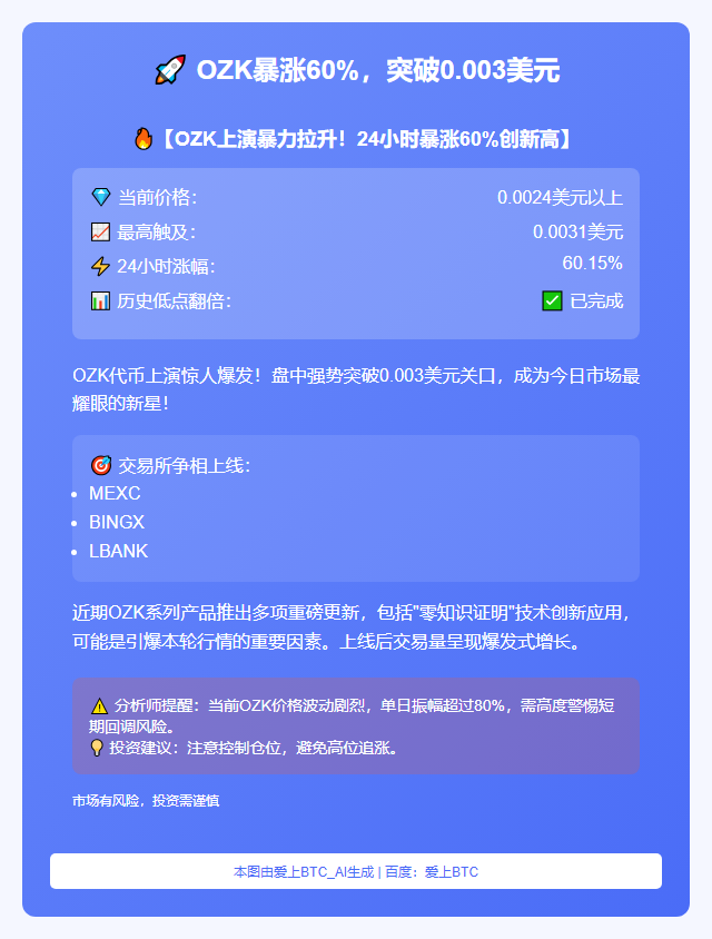 OZK暴涨60%，突破0.003美元