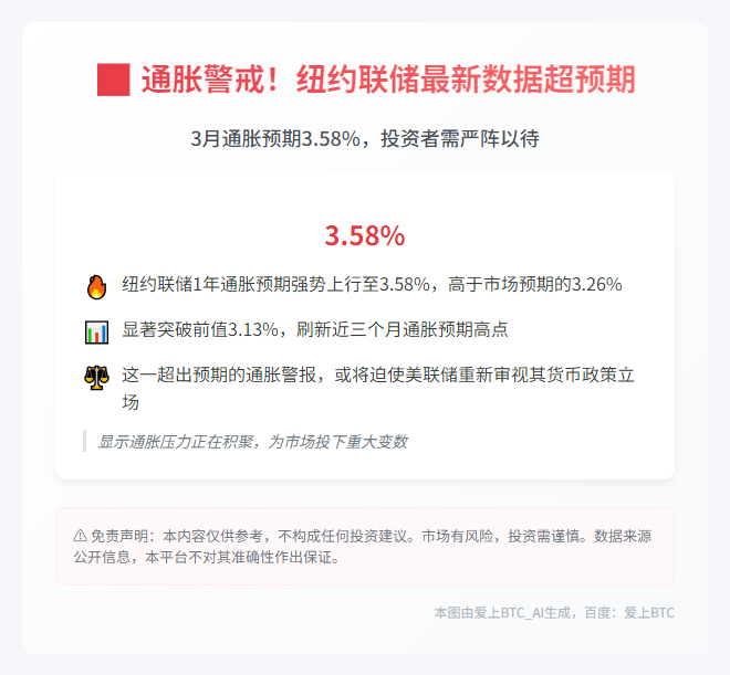 纽约联储：3月通胀预期3.58%