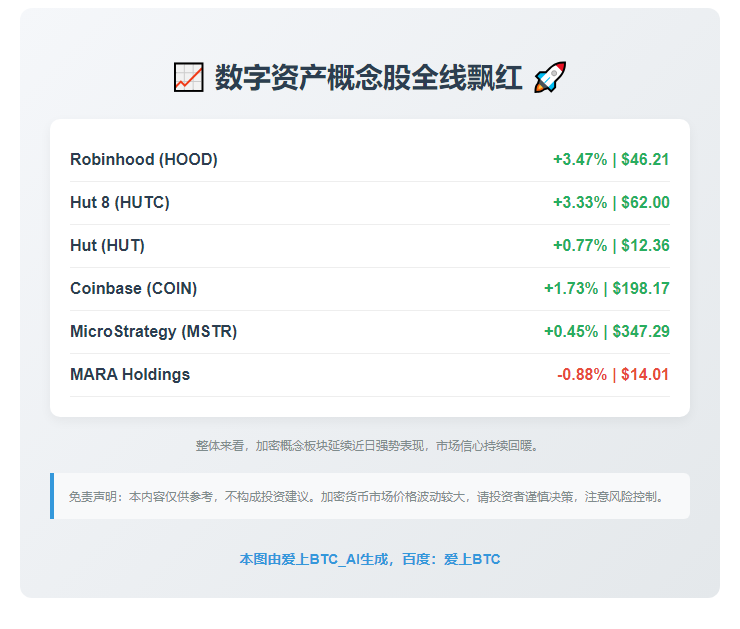 加密概念股普涨