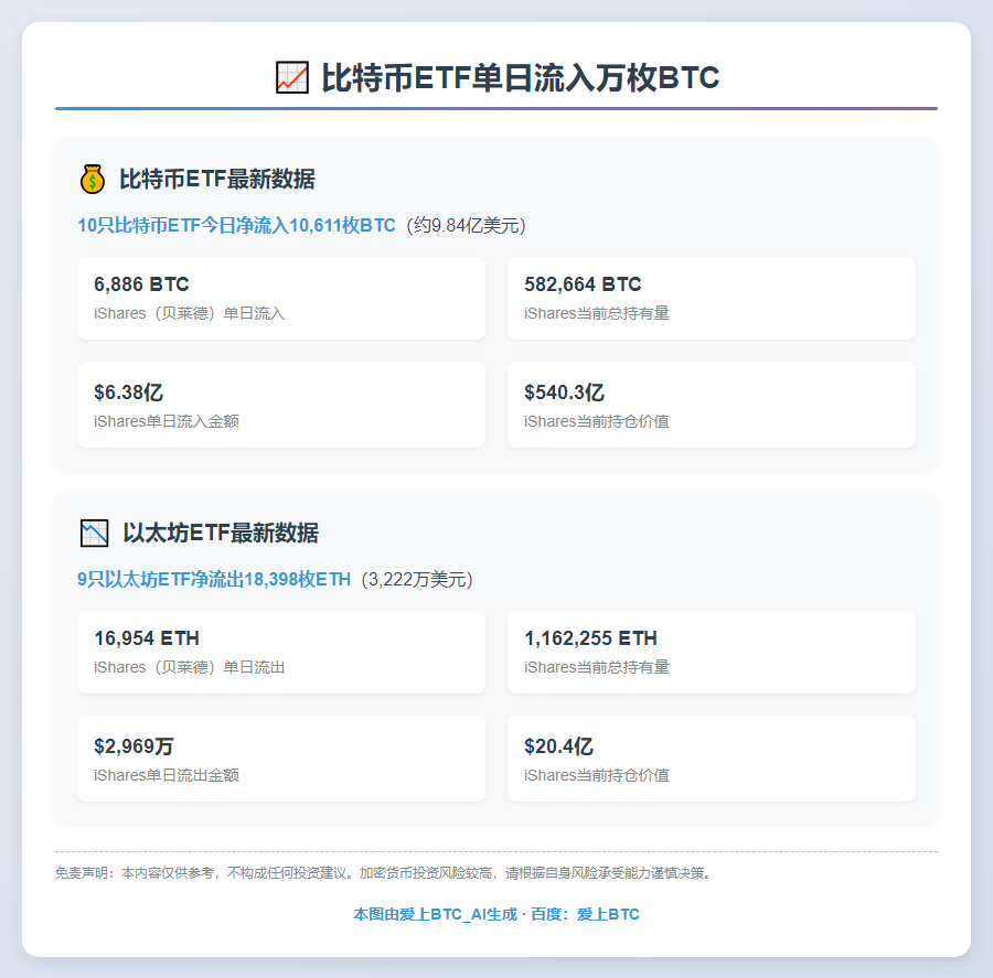 比特币ETF单日流入万枚BTC