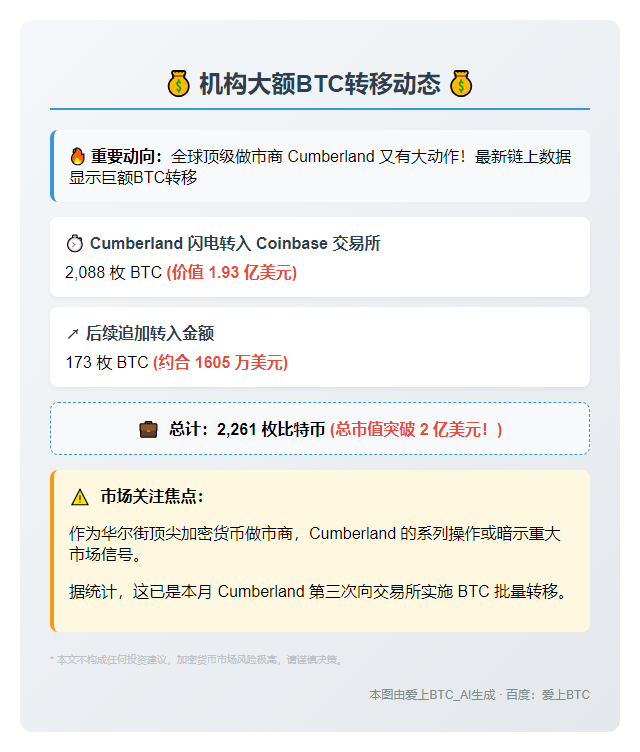 "Cumberland向Coinbase转入2261枚BTC"