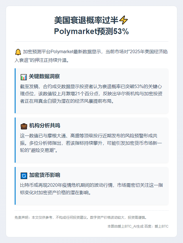 美国衰退概率过半：Polymarket预测53%