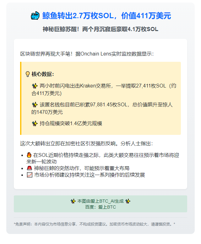 鲸鱼转出2.7万枚SOL，价值411万美元