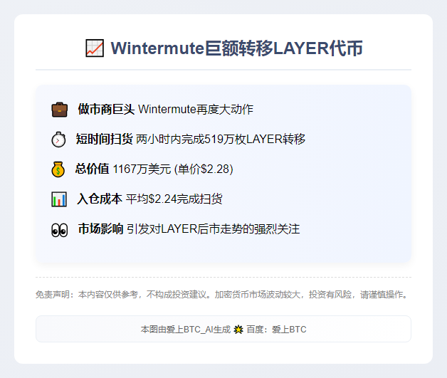 "Wintermute转出519万枚LAYER，价值1167万美元"