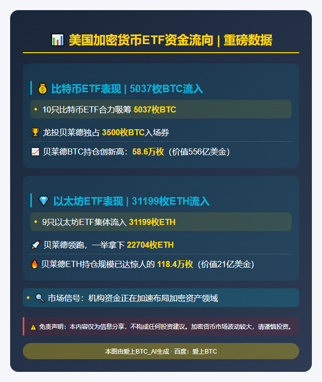 美比特币ETF流入5037枚BTC，以太坊ETF流入31199枚ETH