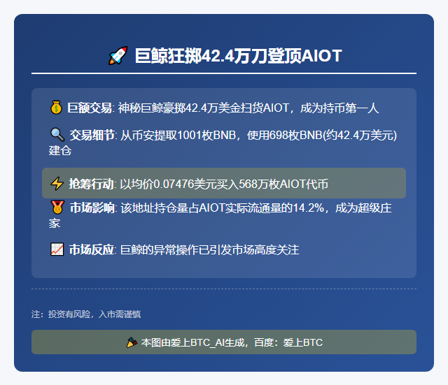 巨鲸狂掷42.4万刀登顶AIOT