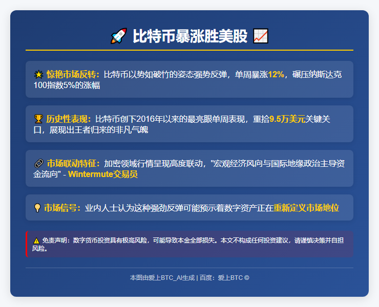 比特币暴涨胜美股