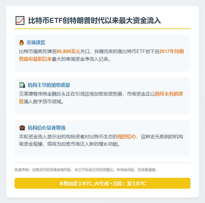 机构涌入比特币ETF，创特朗普后最大单周流入
