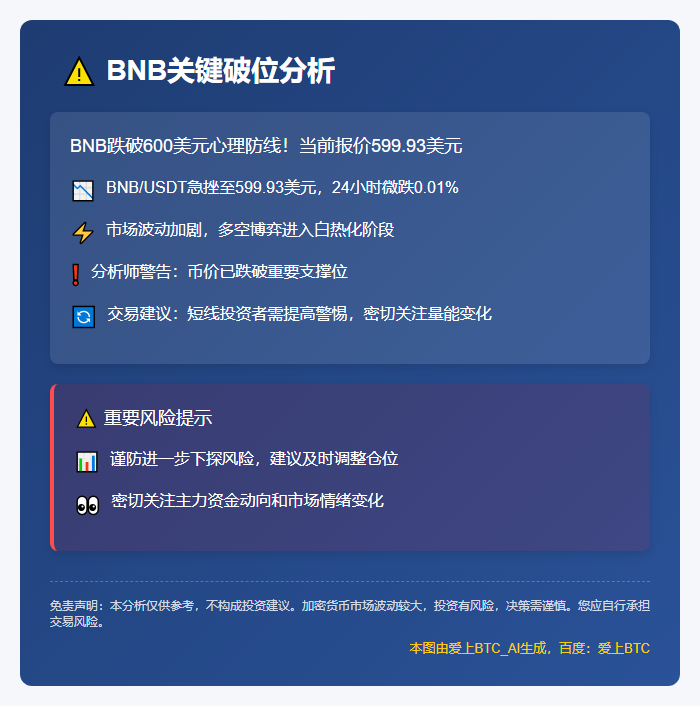 BNB跌破600