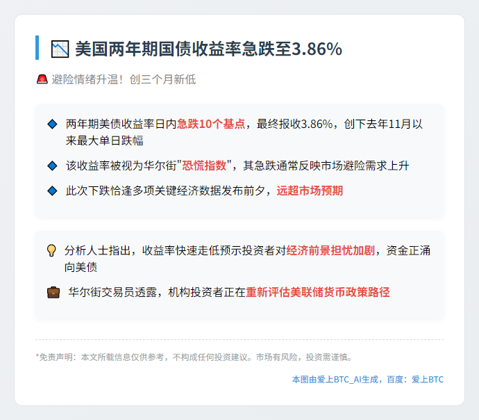 美两年期国债收益率跌至3.86%