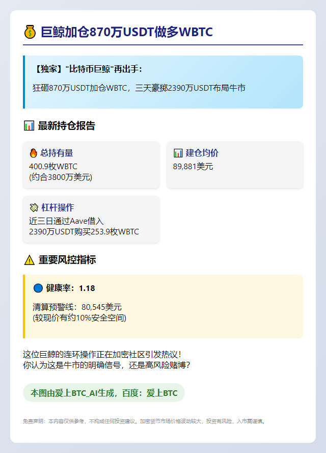 巨鲸加仓870万USDT做多WBTC