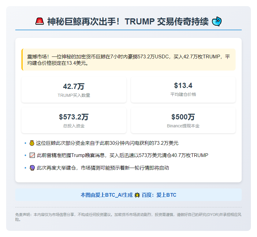 "鲸鱼7小时买入42.7万TRUMP，均价13.4万美元"
