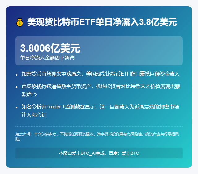 美现货比特币ETF单日净流入3.8亿美元