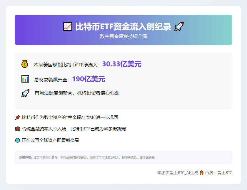 美比特币ETF周流入30.33亿