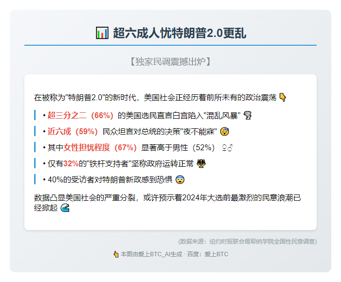 超六成人忧特朗普2.0更乱