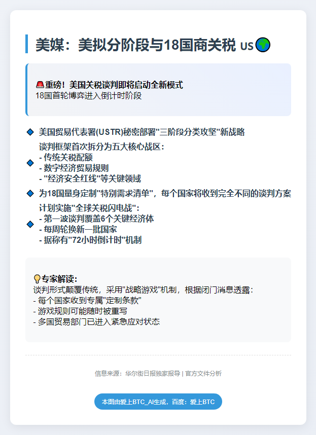 美媒：美拟分阶段与18国商关税