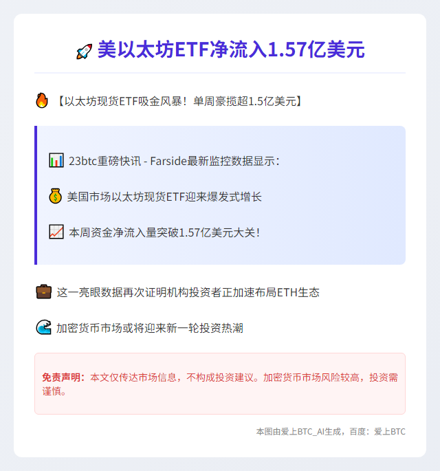 美以太坊ETF净流入1.57亿美元