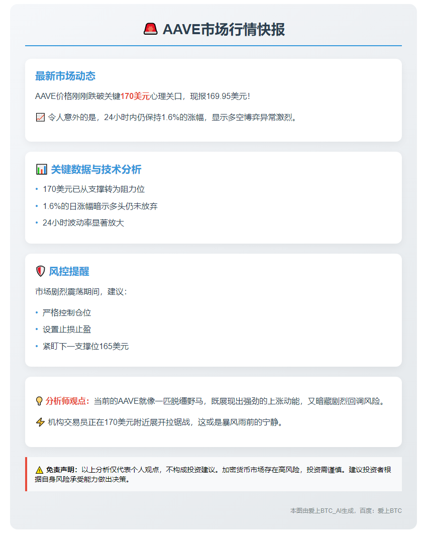 AAVE跌破170美元