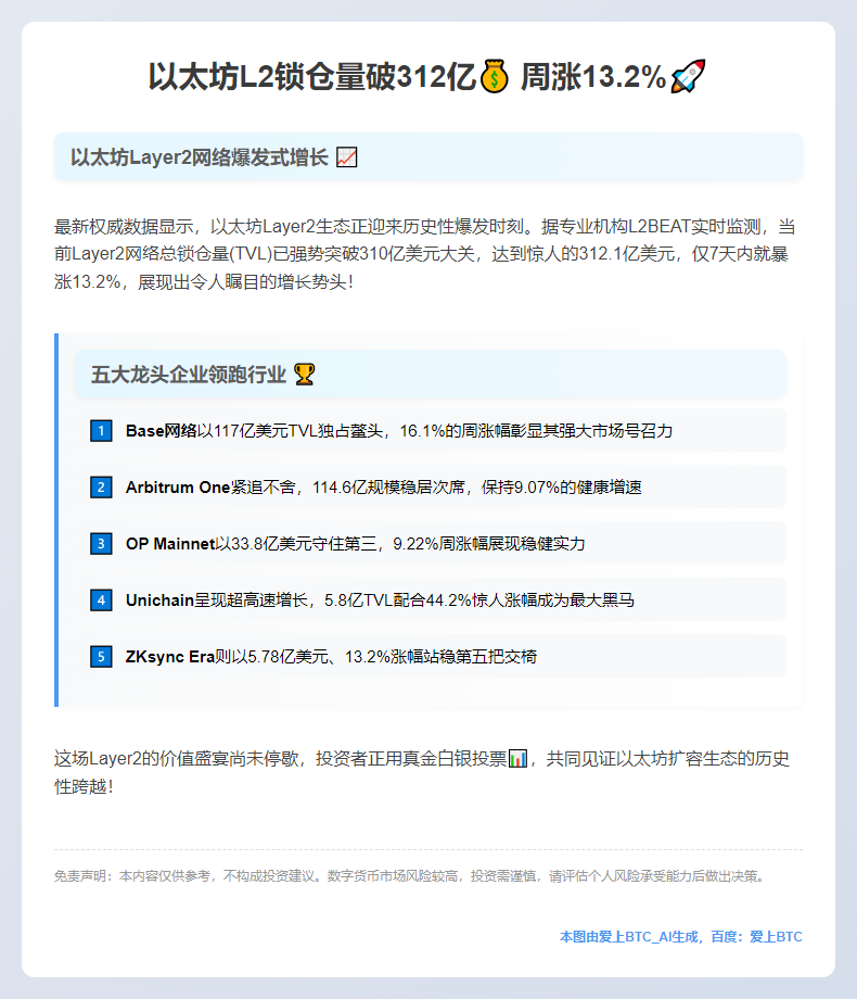 以太坊L2锁仓量破312亿，周涨13.2%