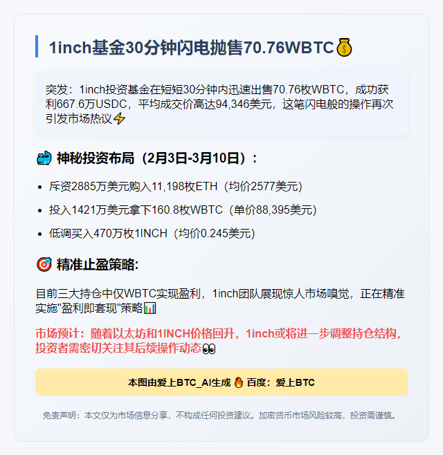 1inch基金30分钟抛售70.76WBTC