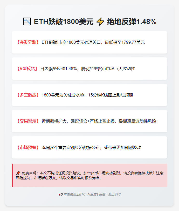**ETH跌破1800**