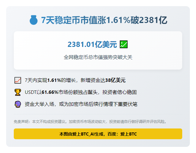 7天稳定币市值涨1.61%破2381亿