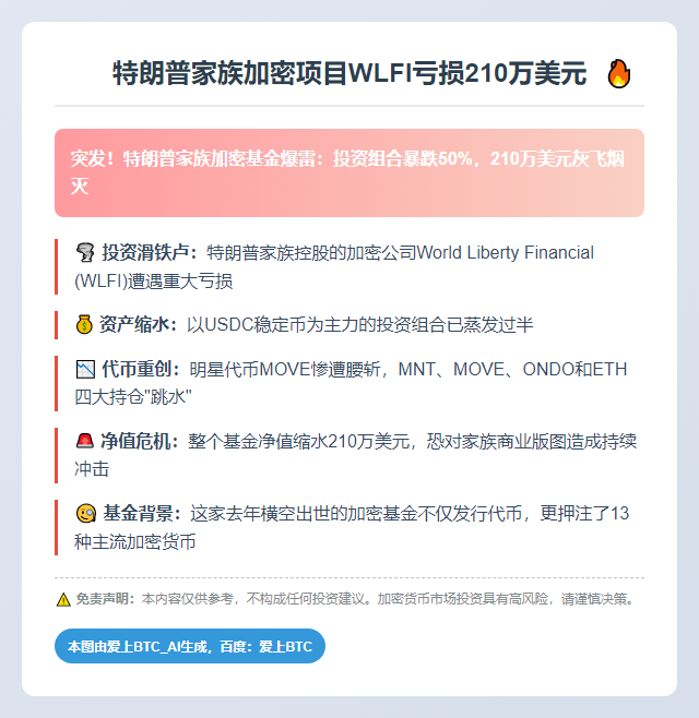 特朗普家族加密项目WLFI亏损210万美元