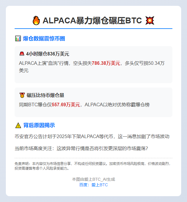 ALPACA爆仓836万美元，超BTC