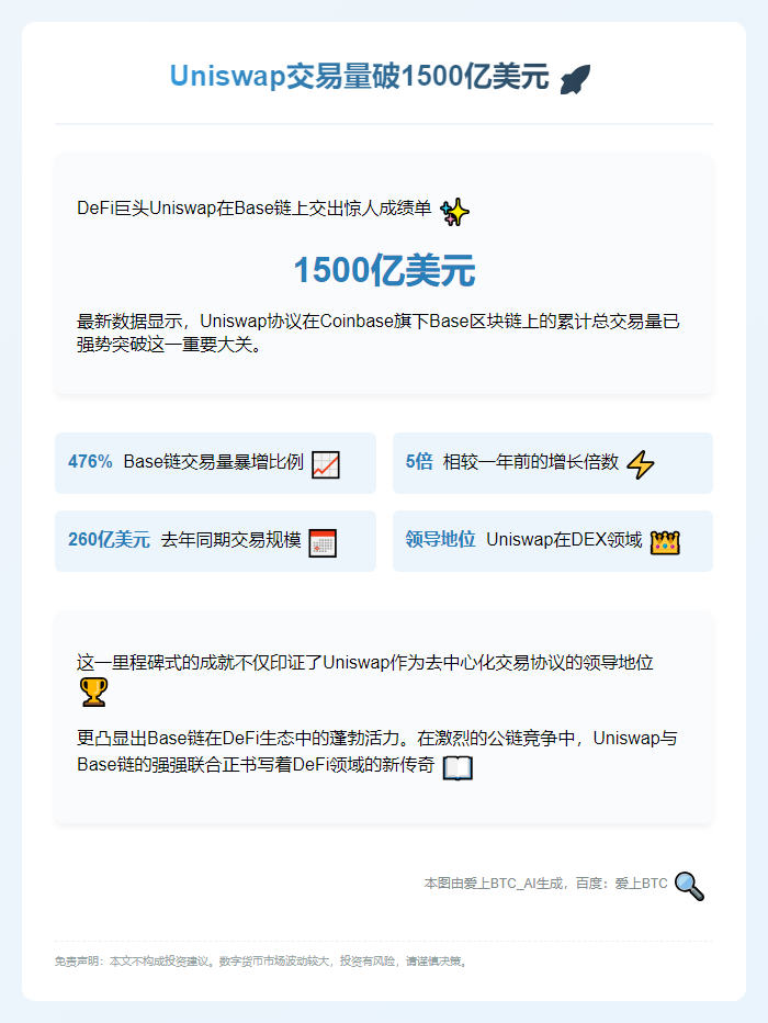 Uniswap交易量破1500亿美元