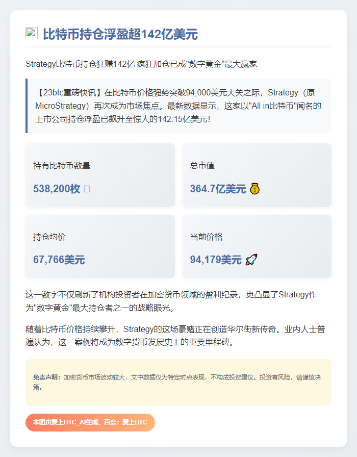 比特币持仓浮盈超142亿美元