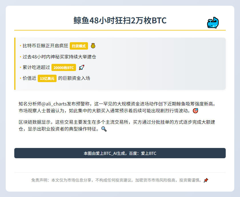 鲸鱼48小时狂扫2万枚BTC