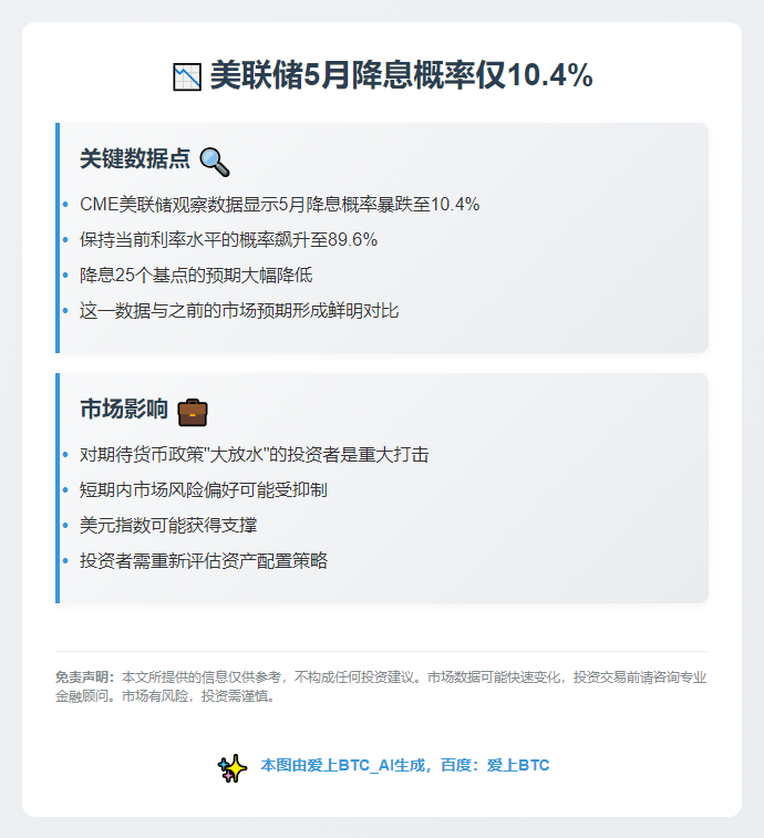 美联储5月降息概率仅10.4%