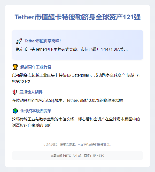 Tether市值超卡特彼勒跻身全球资产121强